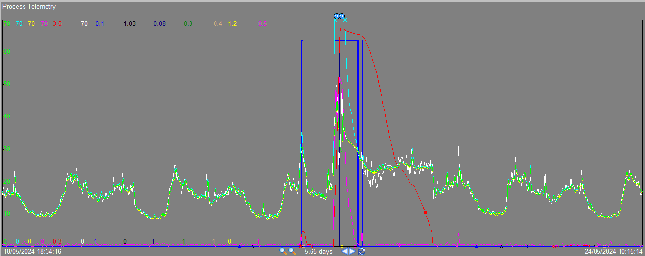 Tidal Modelling Graph